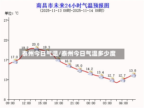 泰州今日气温/泰州今日气温多少度-第3张图片