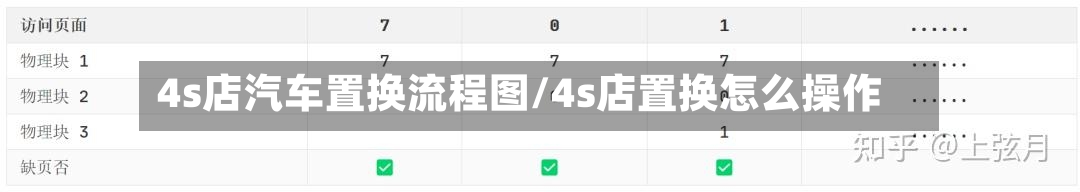 4s店汽车置换流程图/4s店置换怎么操作