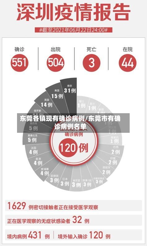 东莞各镇现有确诊病例/东莞市有确诊病例名单