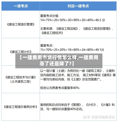 【一建费用市场行情怎么样,一建费用涨了还是降了?】-第3张图片